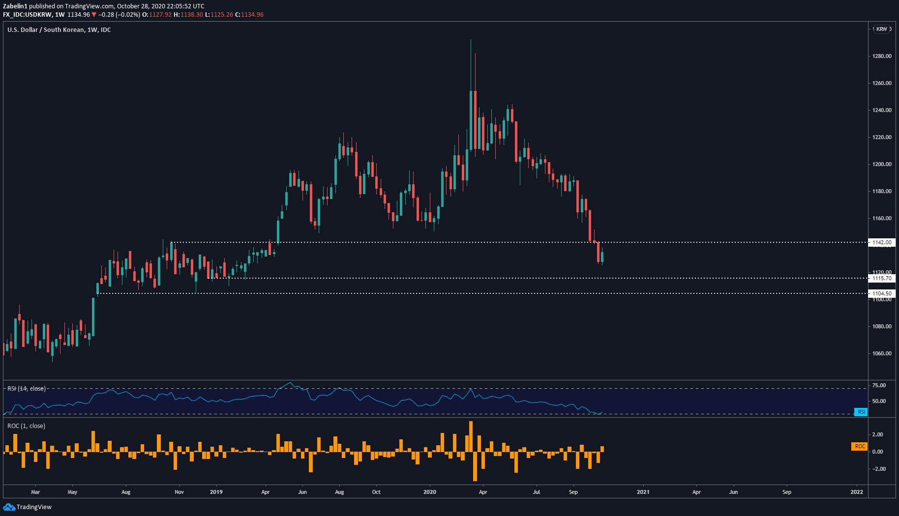 us-dollar-recovery-ahead-usd-mxn-usd-krw-usd-zar-reversing