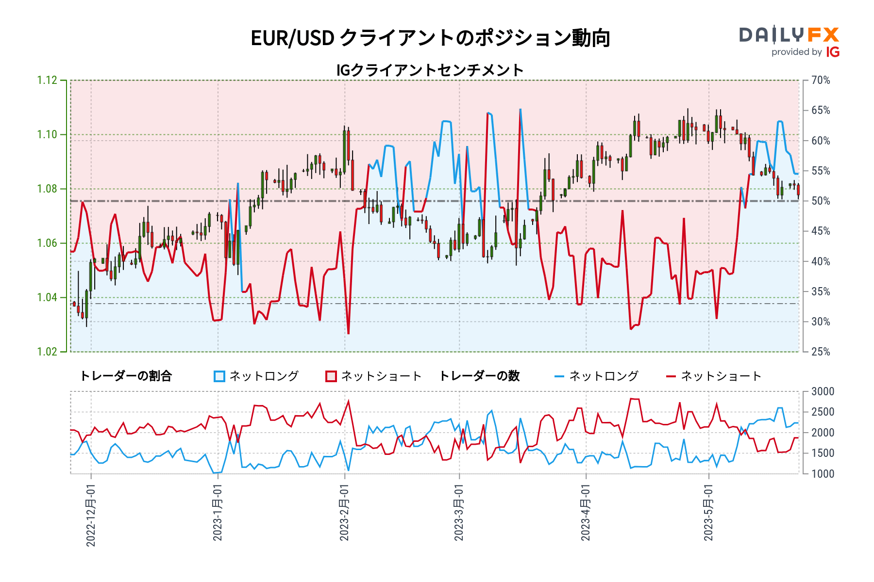 EUR/USD クライアントのポジション動向
