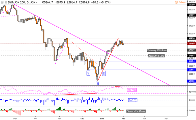 EUR/USD Down, US-China Trade Deal Pushed Back. ASX 200 May Fall