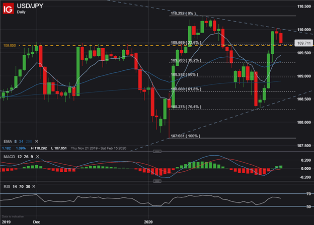 USDJPY Price Chart US Dollar Outlook Technical Analysis