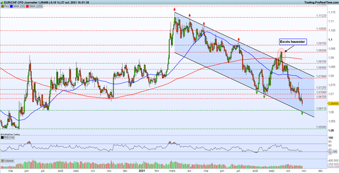 EUR/CHF : l’euro tombe à son plus bas niveau depuis juillet 2020