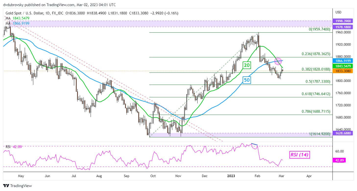 Gráfico diario de XAU/USD