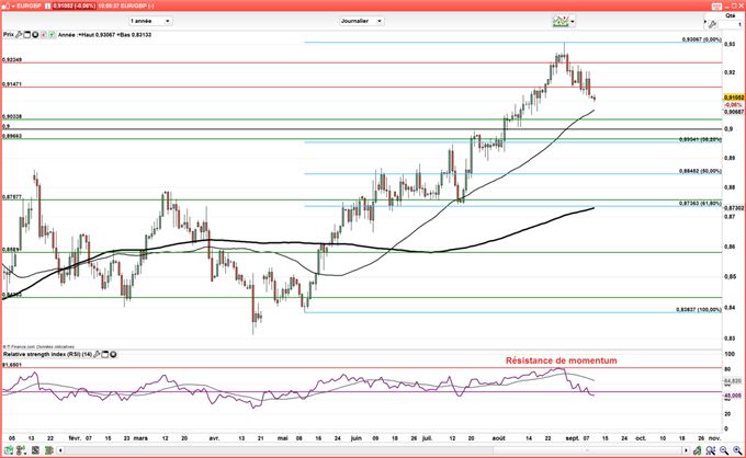 EUR/GBP : Retour à 0,90 possible selon l’inflation au Royaume-Uni avant la BoE