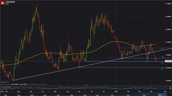 USDMXN - 12/04/2019
