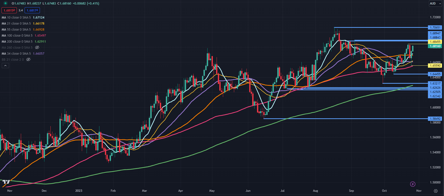 aud-nzd-and-eur-aud-might-have-similar-trade-set-ups-will-ranges-break