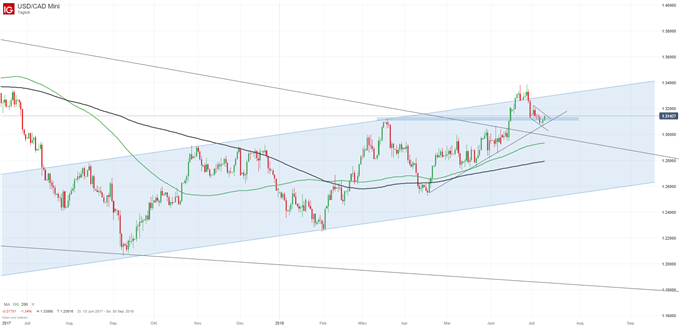 USDCAD Chartanalyse auf Tagesbasis