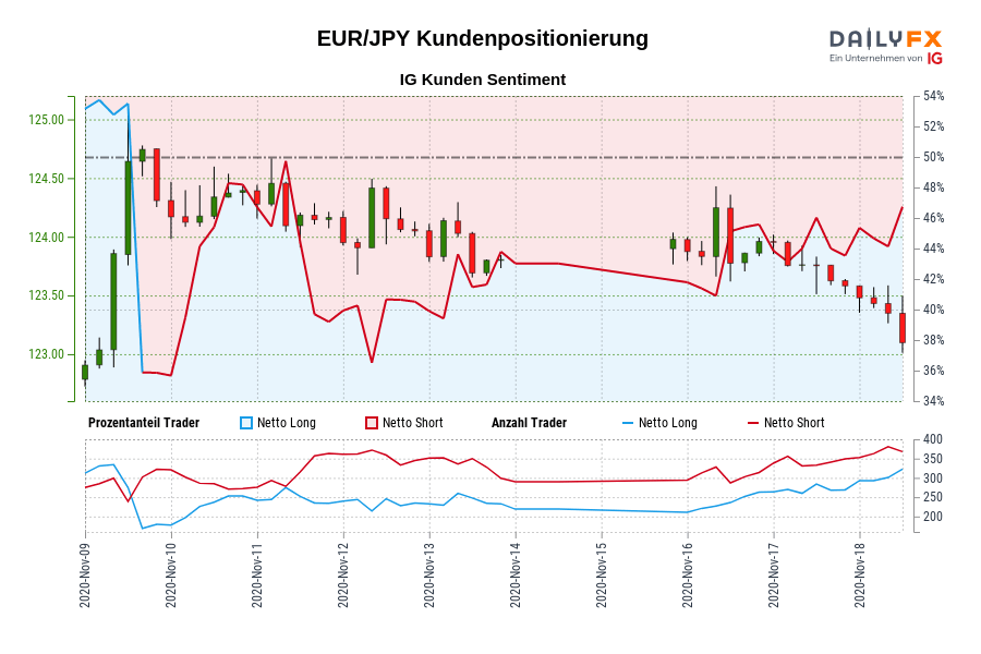 EUR/JPY Kundenpositionierung
