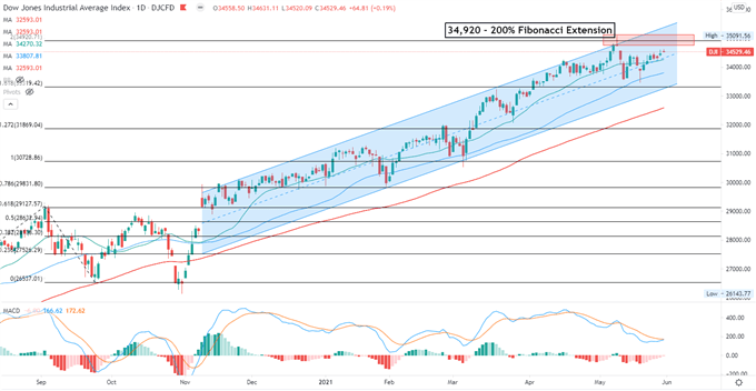 Dow Jones Hang Seng Asx 200 Outlook Chinese Manufacturing Pmi In Focus