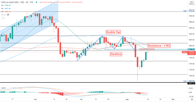 Gold Prices Eyeing 1,785 Resistance as Chinese Data Dent Sentiment 