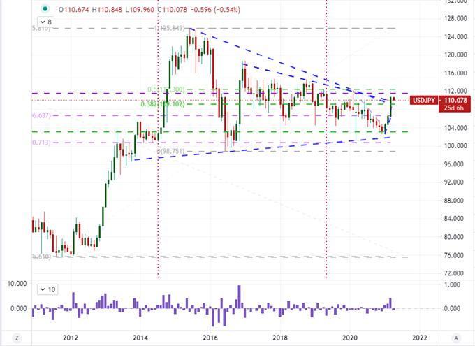 USDJPY Outlook A Correction or Reversal of the Prevailing Bull Trend?