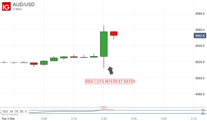 Australian Dollar Vs US Dollar, 5-Minute Chart