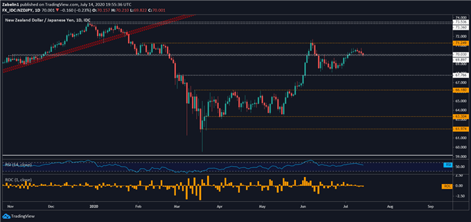 Chart showing NZD/JPY