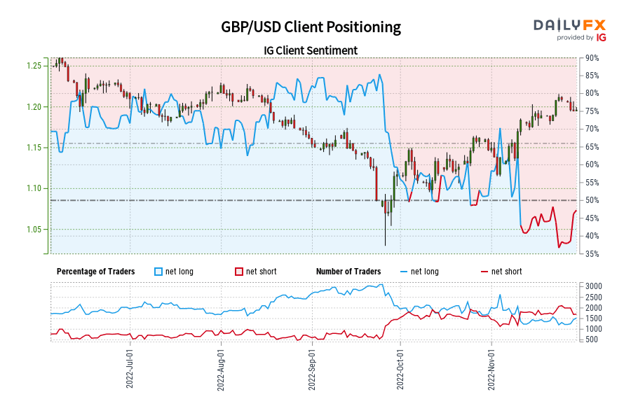 GBP/USD Client Positioning