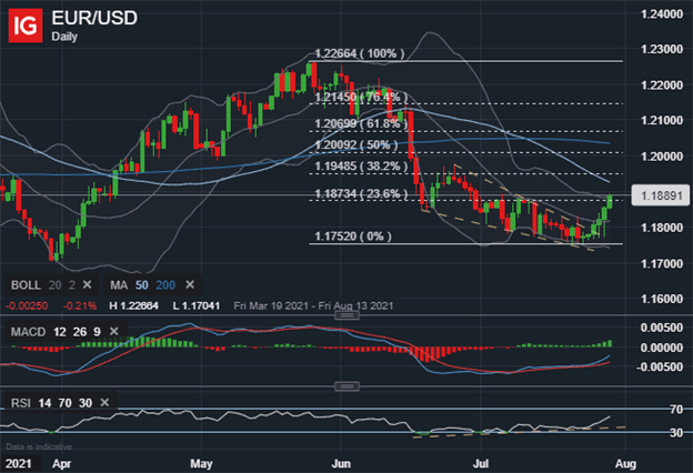 EUR USD Price Chart Euro Forecast