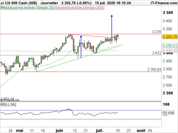 SP500 : L’espoir d’un vaccin refait surface