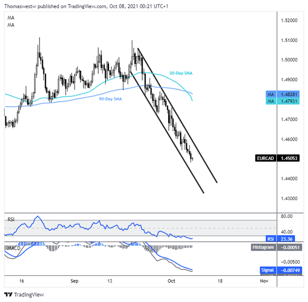 US Dollar Forecast: USD/CAD Continues to Bounce Along 50-Day SMA