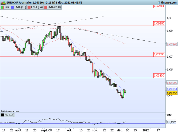 Morning Meeting Forex : La banque du Canada décide de sa politique ; EUR/CHF, un rebond à confirmer