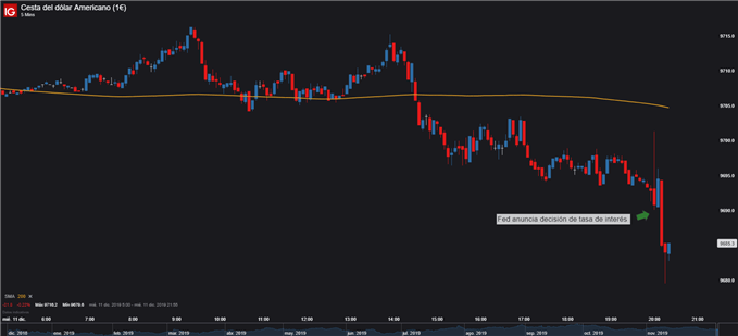 Cesta del dólar gráfico de 5 minutos