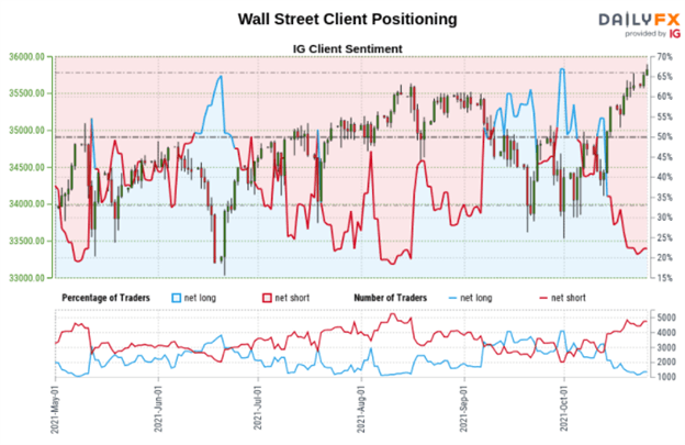 S&amp;P 500, Dow Jones Outlook: Retail Traders Continue Selling, Will Prices Rise?