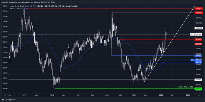 DXY : Inflation, Ukraine et risque de récession soutiennent le dollar