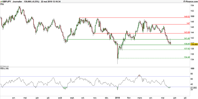 Graphique du cours GBP/JPY en données journalières