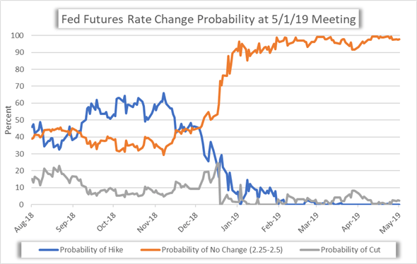 Fed Futures Chart