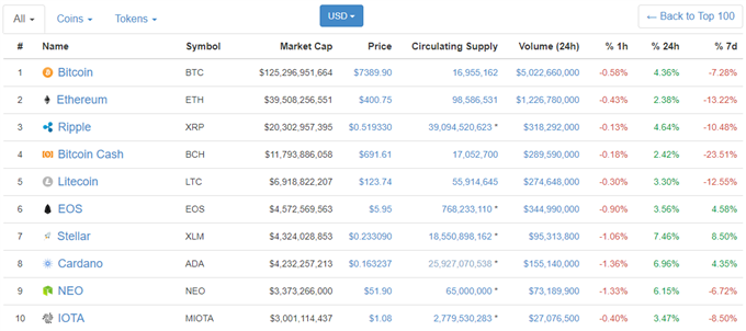 Bitocin, Ether et Bitcoin Cash en baisse, EOS, Stellar et Cardano en hausse