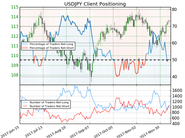 USD/JPY IG Client Sentiment