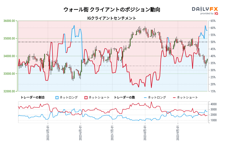 ウォール街 クライアントのポジション動向