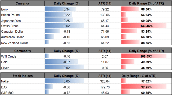 Image of daily change for major financial markets