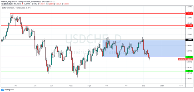 USD/CHF : Le franc suisse à un plus haut de 3 mois après la BNS