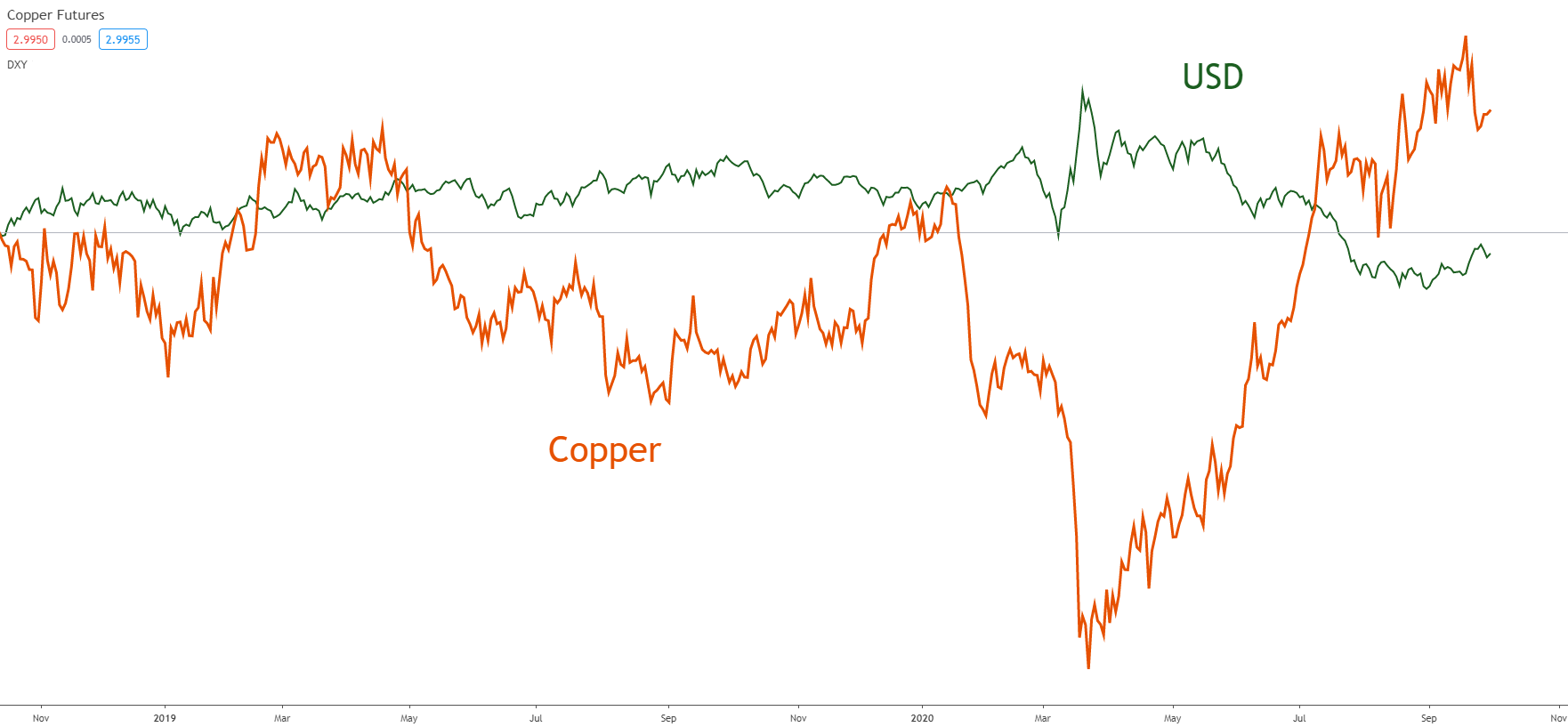 Copper Trading Copper Trading Tips And Strategies Ig Community Blog