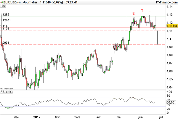 EUR/USD : la paire se stabilise sur le seuil à 1,11$ en attendant les PMI