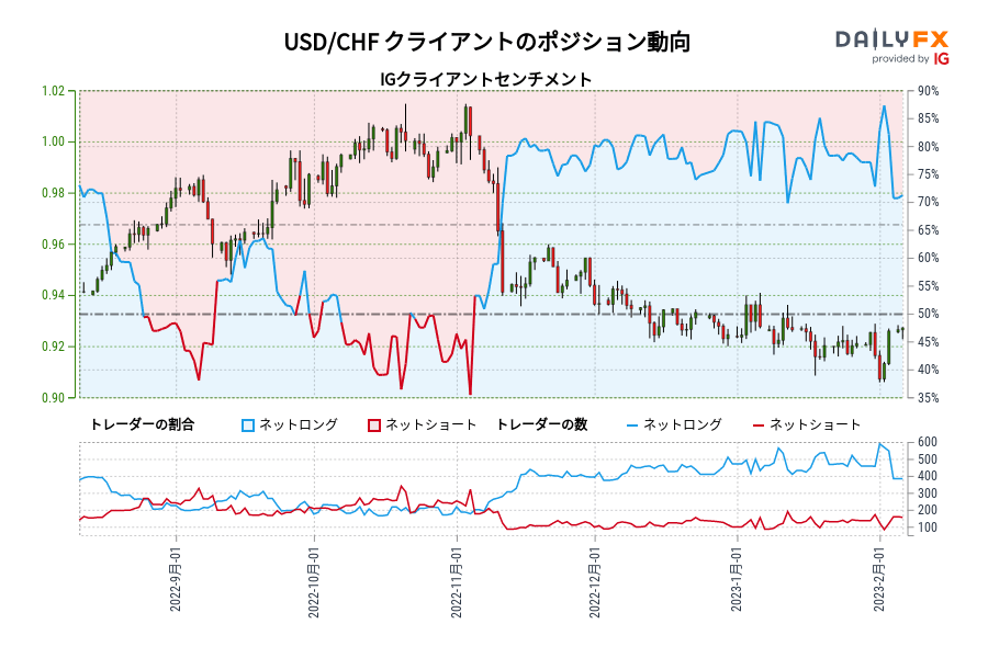 USD/CHF クライアントのポジション動向