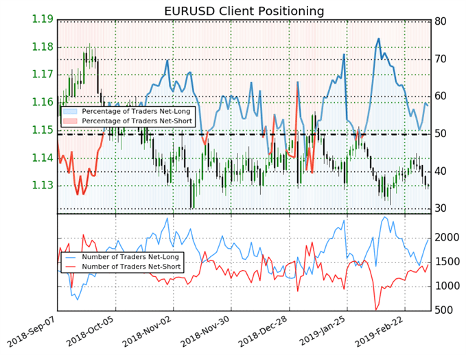 EURUSD SSI 060319