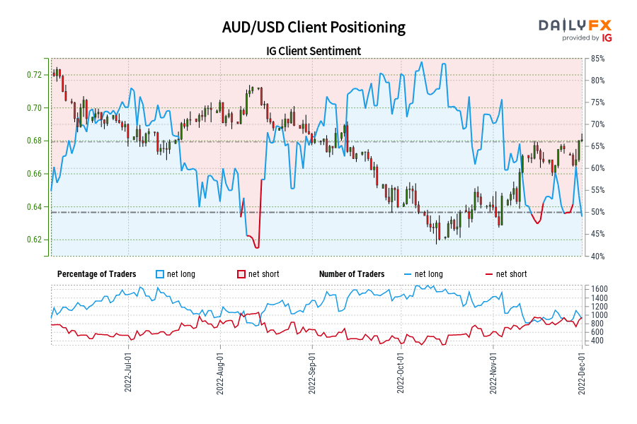 AUD/USD Client Positioning