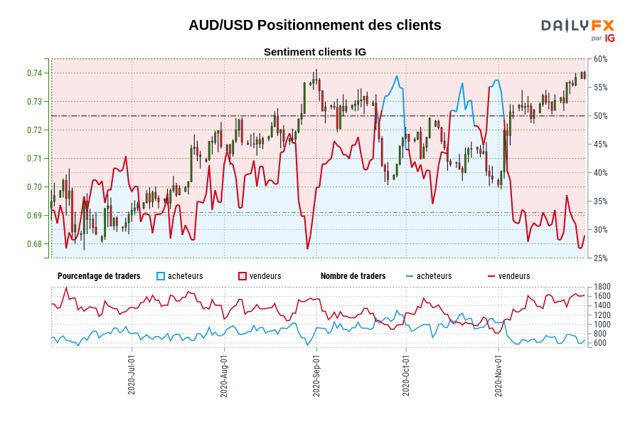 AUD/USD Positionnement des clients