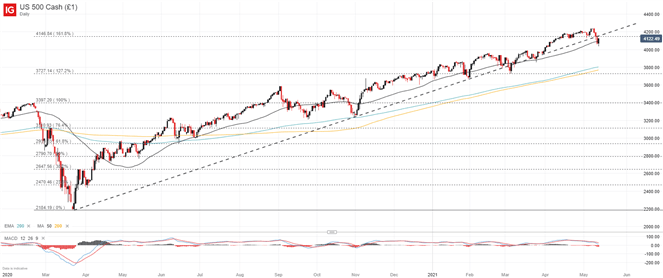 S&P 500 price chart 