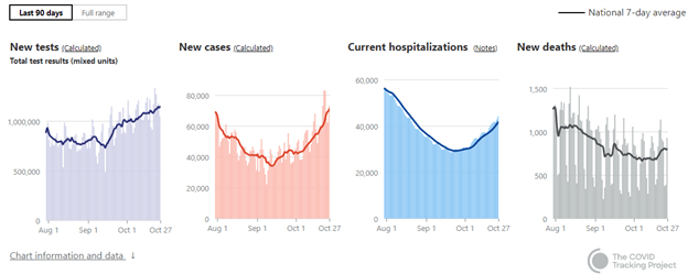 US Covid trends 