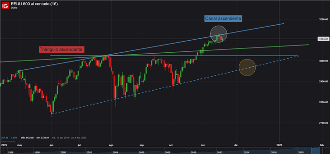 Gráfico diario S&P 500 - 22/11/2019
