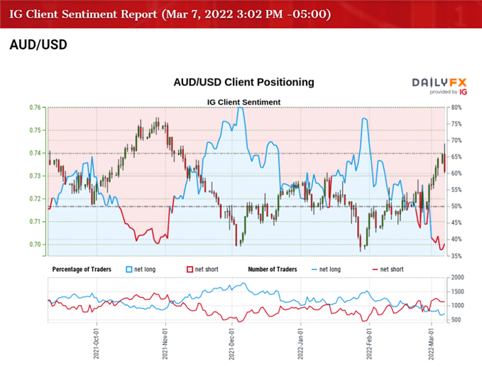 Прогноз австралийского доллара: ралли AUD/USD подталкивает RSI к зоне перекупленности