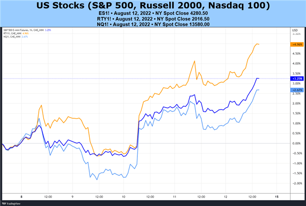 Weekly Fundamental US Stocks Forecast: Bull Market Takes Shape