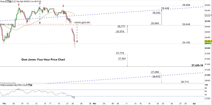 Dow jones four hour price chart 24-02-20