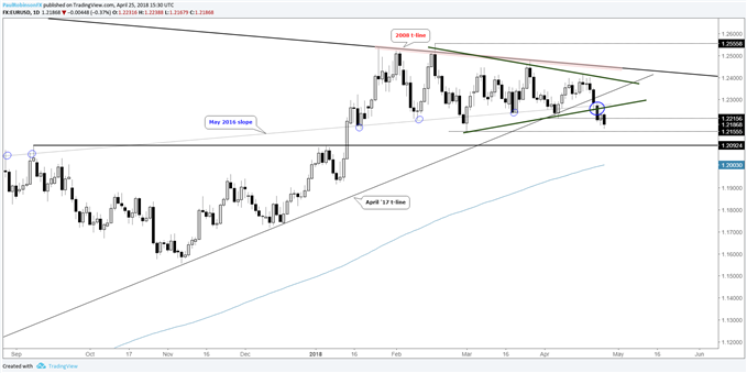 EURUSD daily chart with triangle breakdown