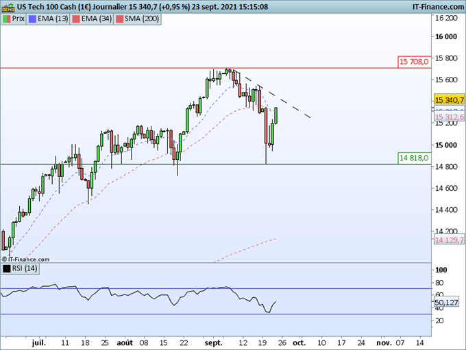 SP500, Nasdaq : La vague corrective est-elle terminée ?