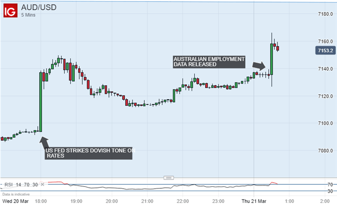 Australian Dollar Vs US Dollar, 5-Minute Chart