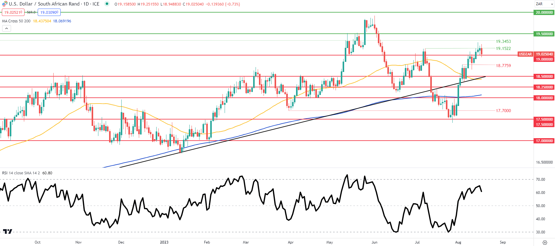 Прогноз цены USD/ZAR: Rand растет на ослаблении доллара США