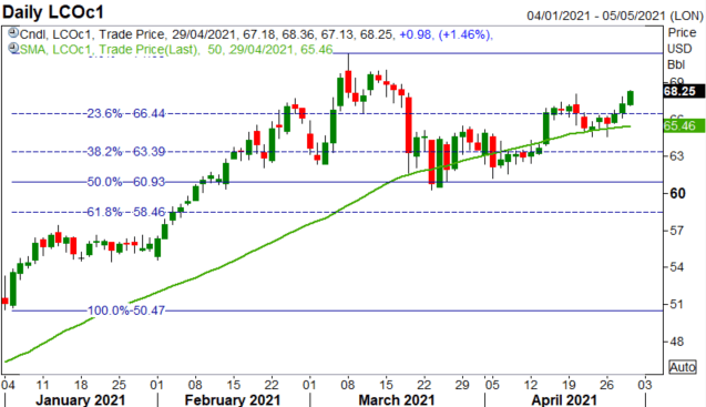 Crude Oil Prices Soars, $70 in Focus as Oil Demand Outlook Strengthens