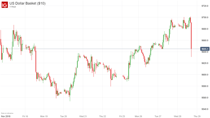 USD price chart change on dovish Fed