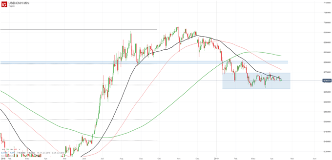 USDCNH Chart auf Tagesbasis
